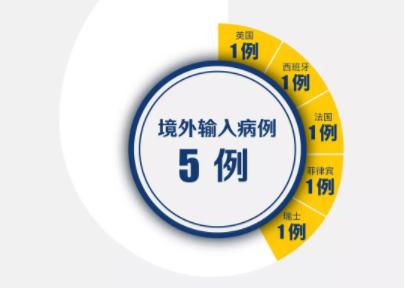 深圳第5例境外输入，来自瑞士！连续2天新增