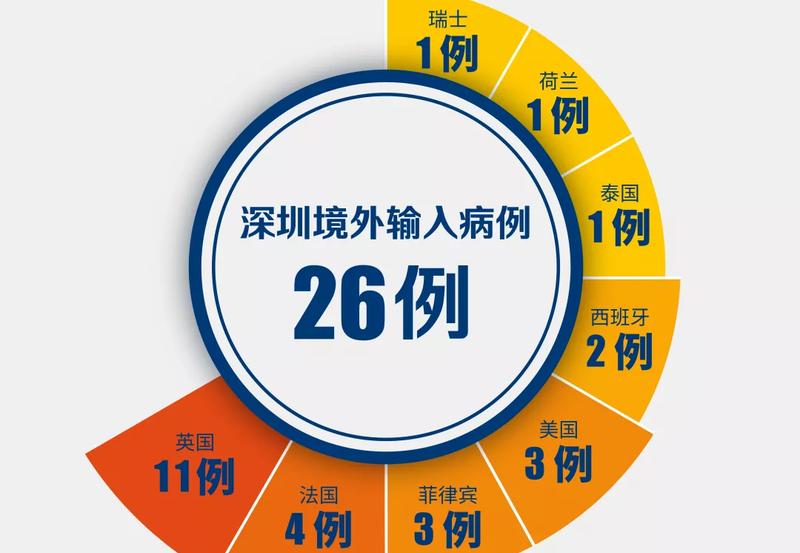 美国、法国各1例！深圳新增2例境外输入，累计26例！（截至3月25日）