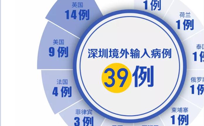 巴西、柬埔寨各1例！4月13日深圳新增2例境外输入，累计39例