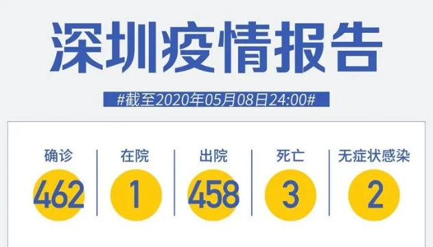 深圳连续8天零新增！影剧院、游艺厅终于要开了！但有这些要求