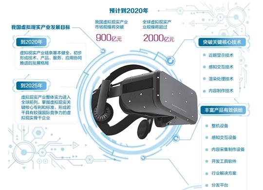 虚拟现实“照进”万亿元市场